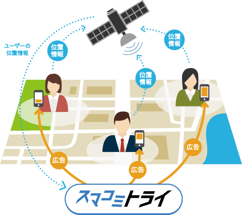 GPSを使ったユーザーの位置情報と様々なユーザー属性を活用した 「スマートフォン」に届く新しい形のオリコミ広告